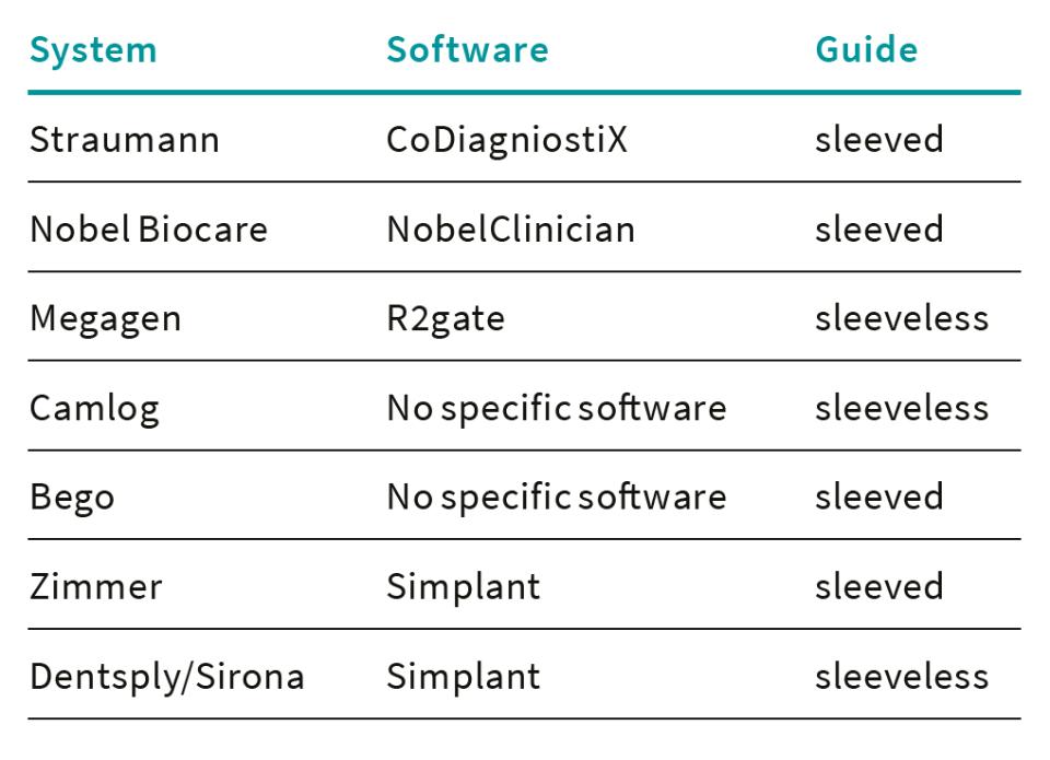 Table1: Major guided surgery systems with their choice of surgical guide and drills.